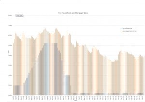 Fed Funds Rate and Mortgage Rates