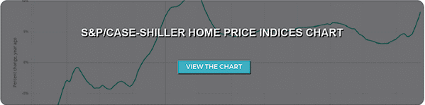 Home Price Chart S&P